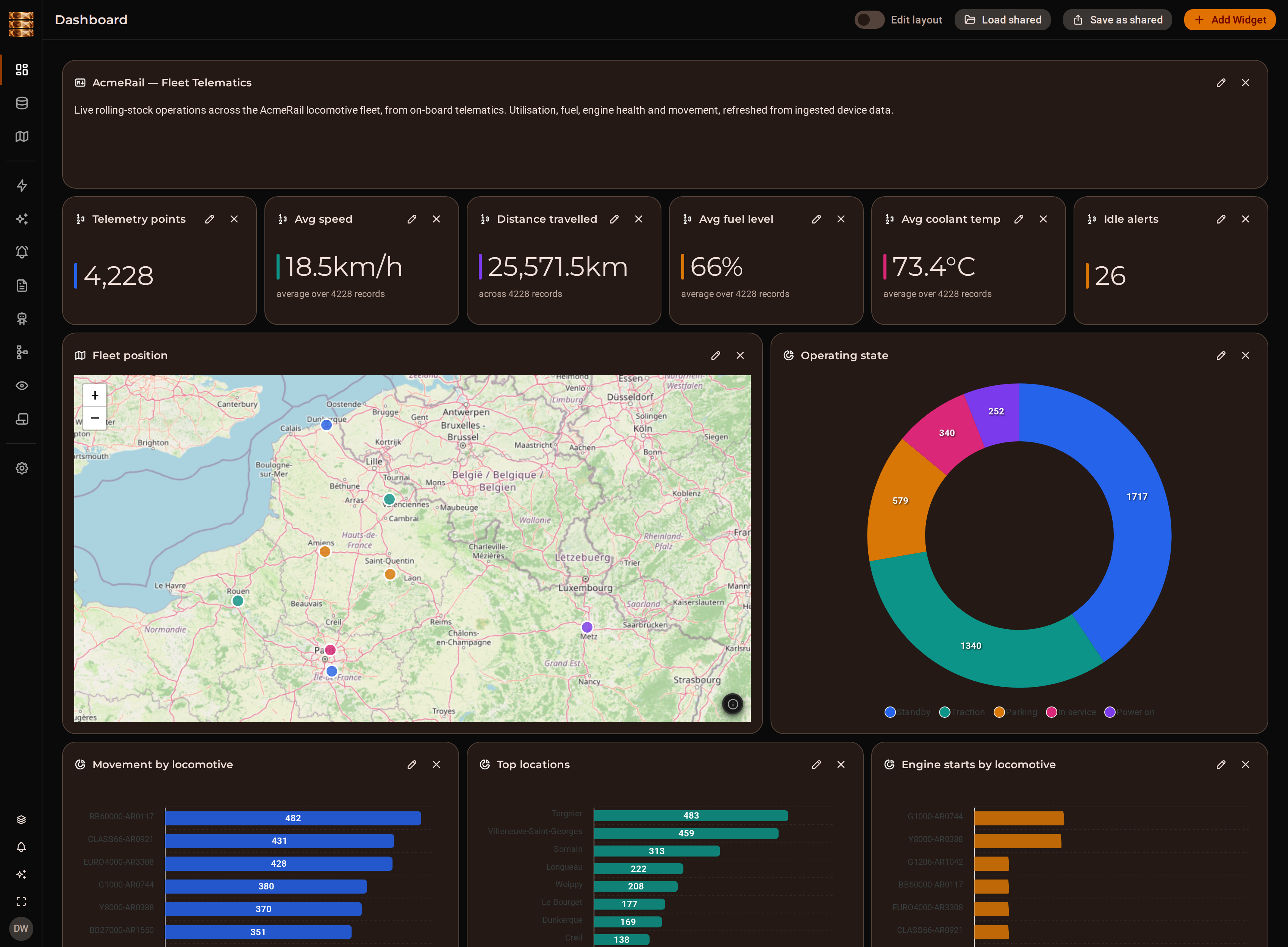 The AcmeRail fleet-telematics dashboard in DjiniousData: telemetry-point, speed, distance, fuel, coolant and idle-alert tiles above a live fleet map of northern France and Belgium, an operating-state donut, and per-locomotive breakdowns.