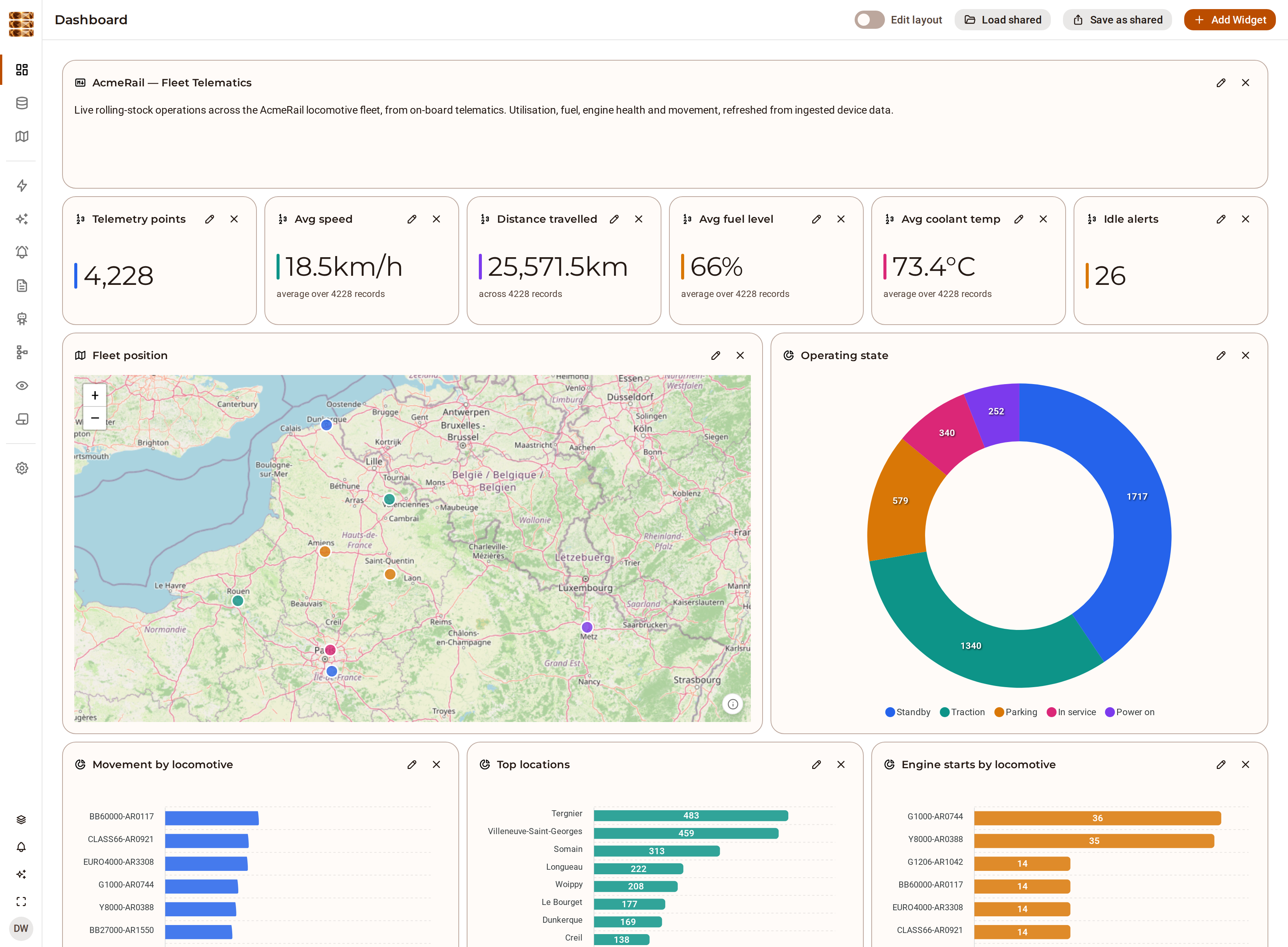 The AcmeRail fleet-telematics dashboard in DjiniousData: telemetry-point, speed, distance, fuel, coolant and idle-alert tiles above a live fleet map of northern France and Belgium, an operating-state donut, and per-locomotive breakdowns.